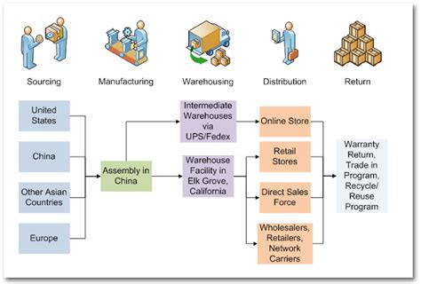 logistics of apple products